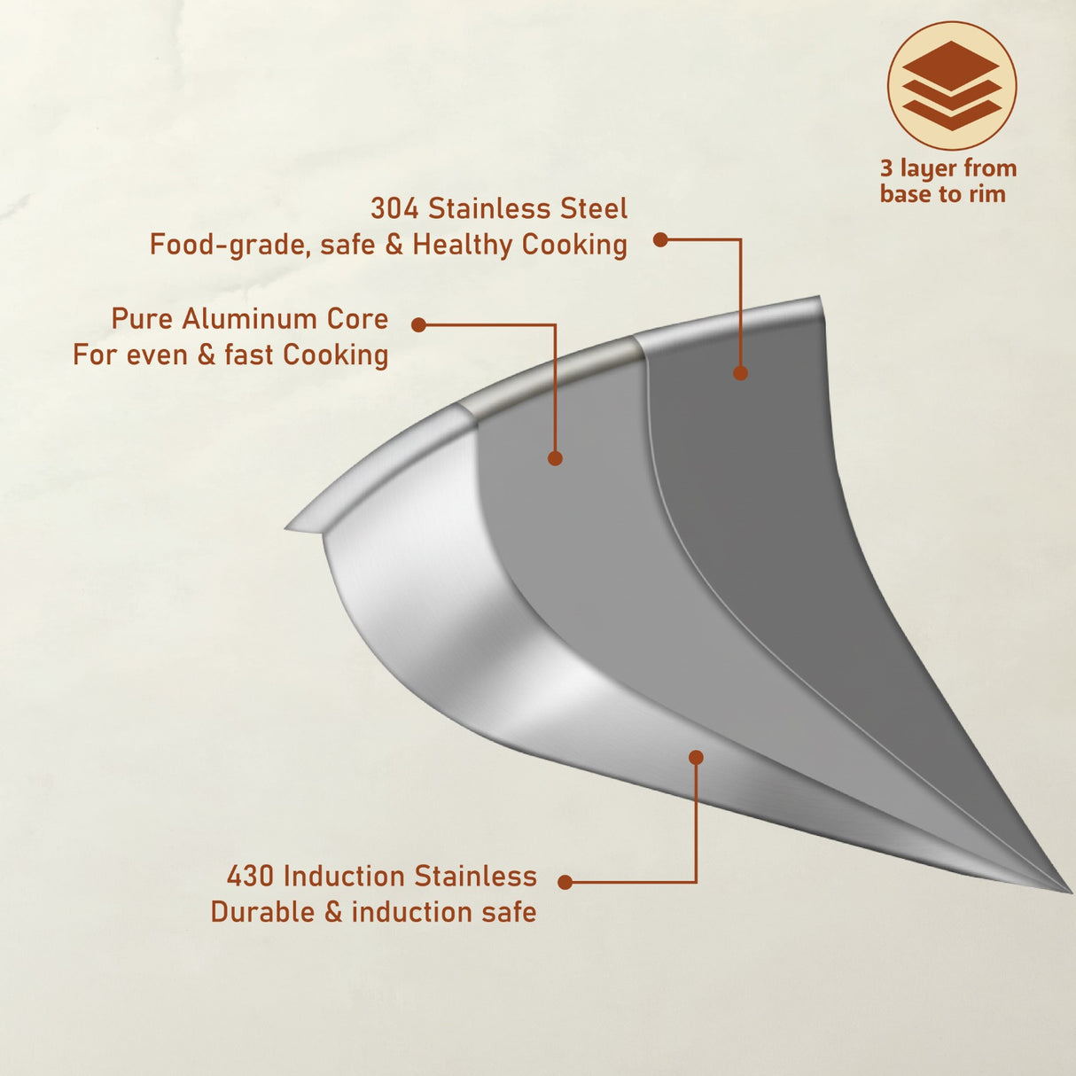 TRIMAX Triply Frying Pan 22 cm | Premium Stainless Steel Frypan with Oval Wire Handle | Induction Friendly & Durable