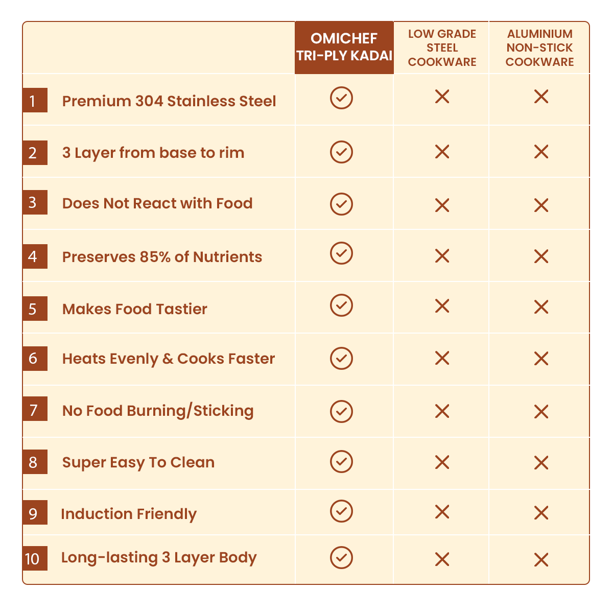 TRIMAX Premium Triply Kadai with Lid + Free Spatula, Premium Quality OmiChef