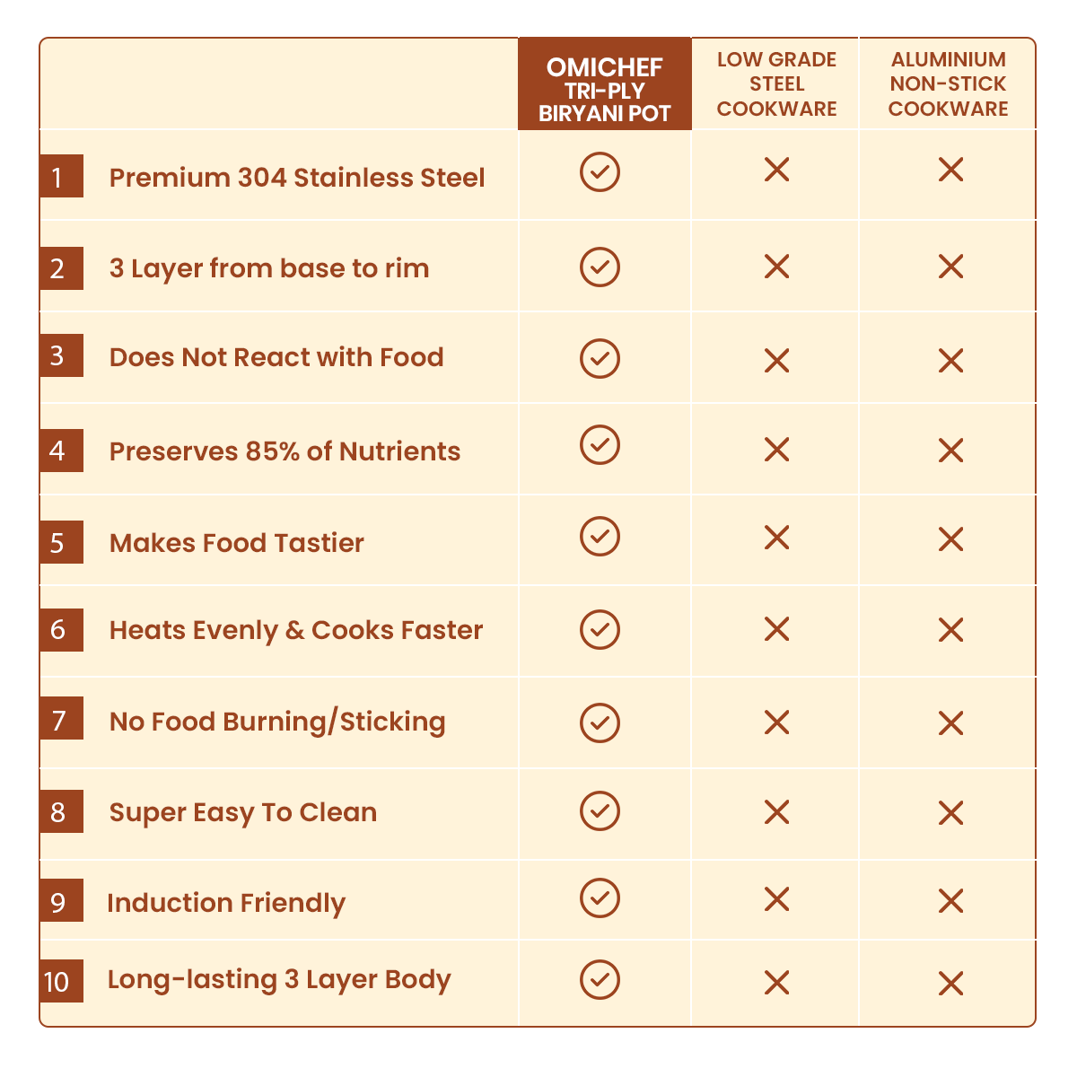 TRIMAX Triply Casserole/Dutch Oven/Biryani Pot with Free Spatula OmiChef