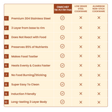 TRIMAX Triply Frying Pan Premium & Durable Stainless Steel Pan with Free Spatula OmiChef